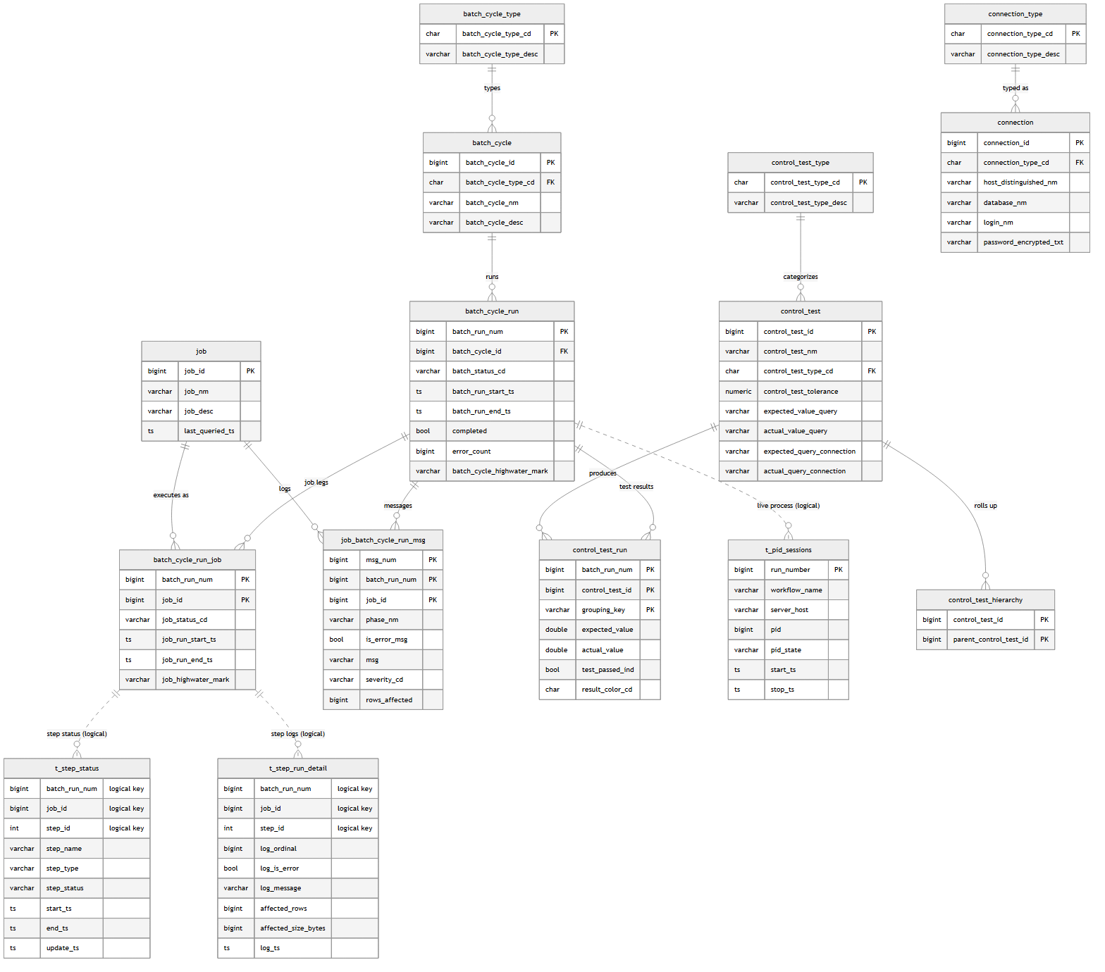 Entity–relationship diagram of the ELTMaestro execution spine — batch_cycle → batch_cycle_run → batch_cycle_run_job → t_step_status/t_step_run_detail, the control-test tables, and the connection anchors.
