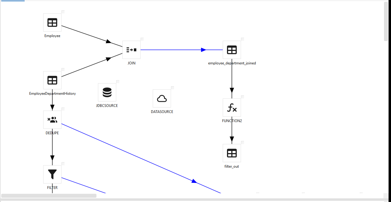 Silver-layer transform DAG — Employee + EmployeeDepartmentHistory joined into employee_department_joined, passed through a FUNCTION2 step, with a parallel dedupe → filter branch