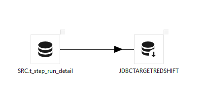 A Corelli pipeline — SRC.t_step_run_detail (a Jdbcsource) feeding a JDBCTARGETREDSHIFT step