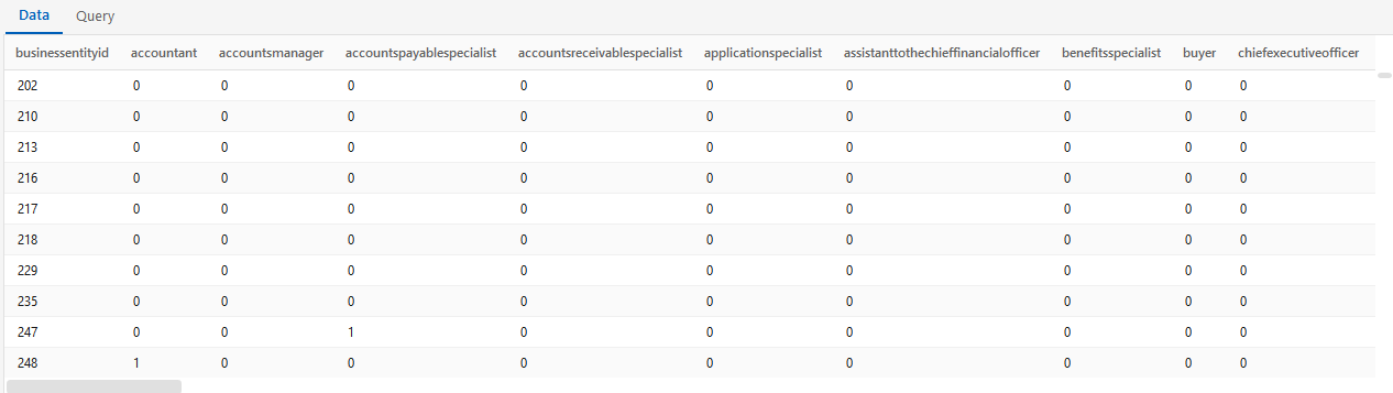 Pivoted output — one row per businessentityid, a column per job title